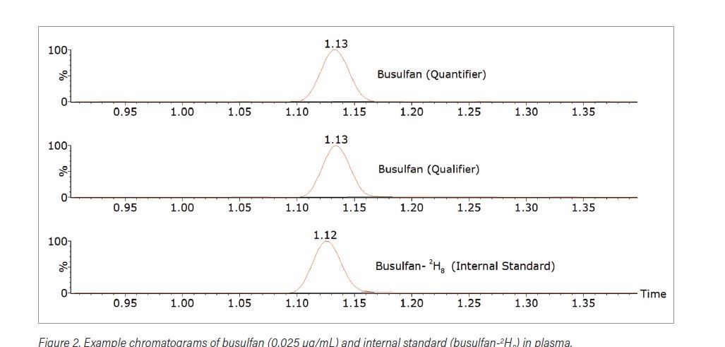 Chromatograns of busulfan analysis and internal standard (busulfan-2H8) in plasma